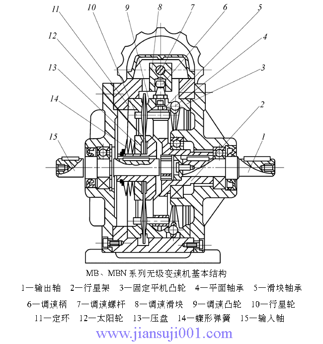 MB、MBN系列行星錐盤無(wú)級(jí)變速器基本結(jié)構(gòu)和工作原理